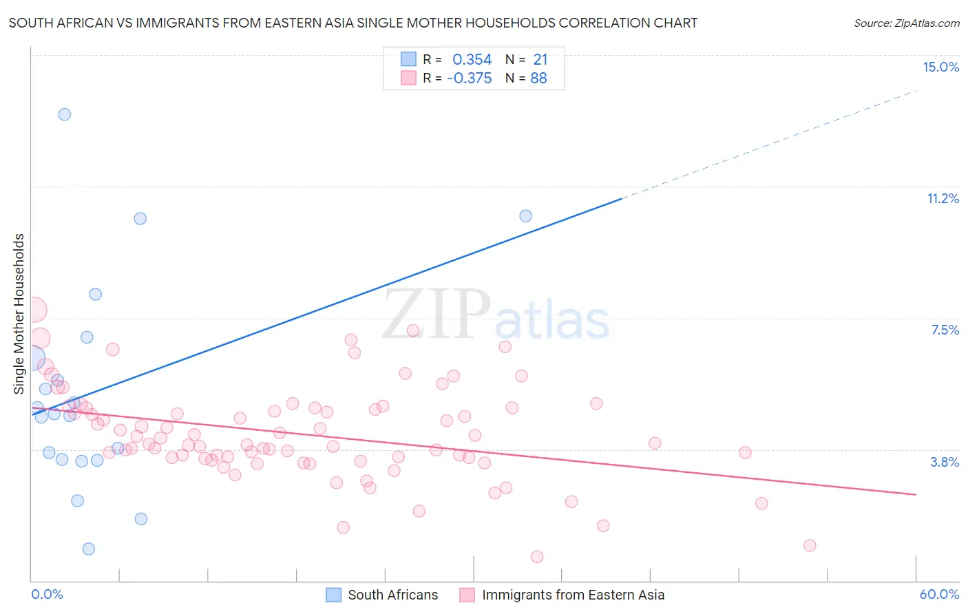 South African vs Immigrants from Eastern Asia Single Mother Households