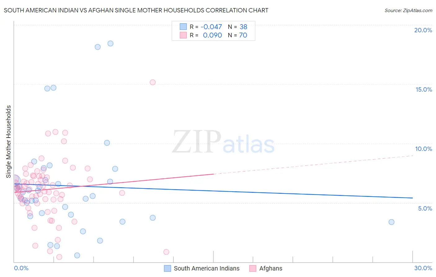 South American Indian vs Afghan Single Mother Households