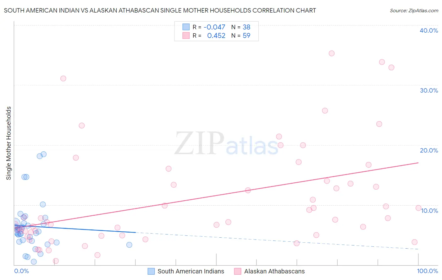 South American Indian vs Alaskan Athabascan Single Mother Households