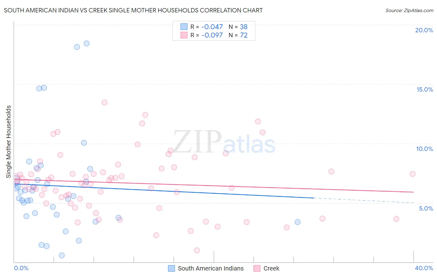 South American Indian vs Creek Single Mother Households