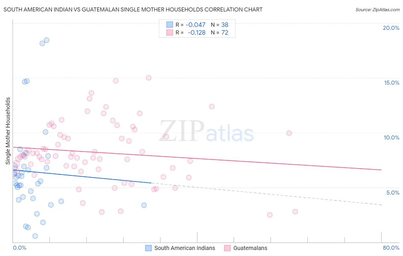 South American Indian vs Guatemalan Single Mother Households