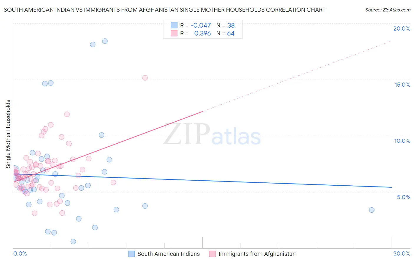 South American Indian vs Immigrants from Afghanistan Single Mother Households