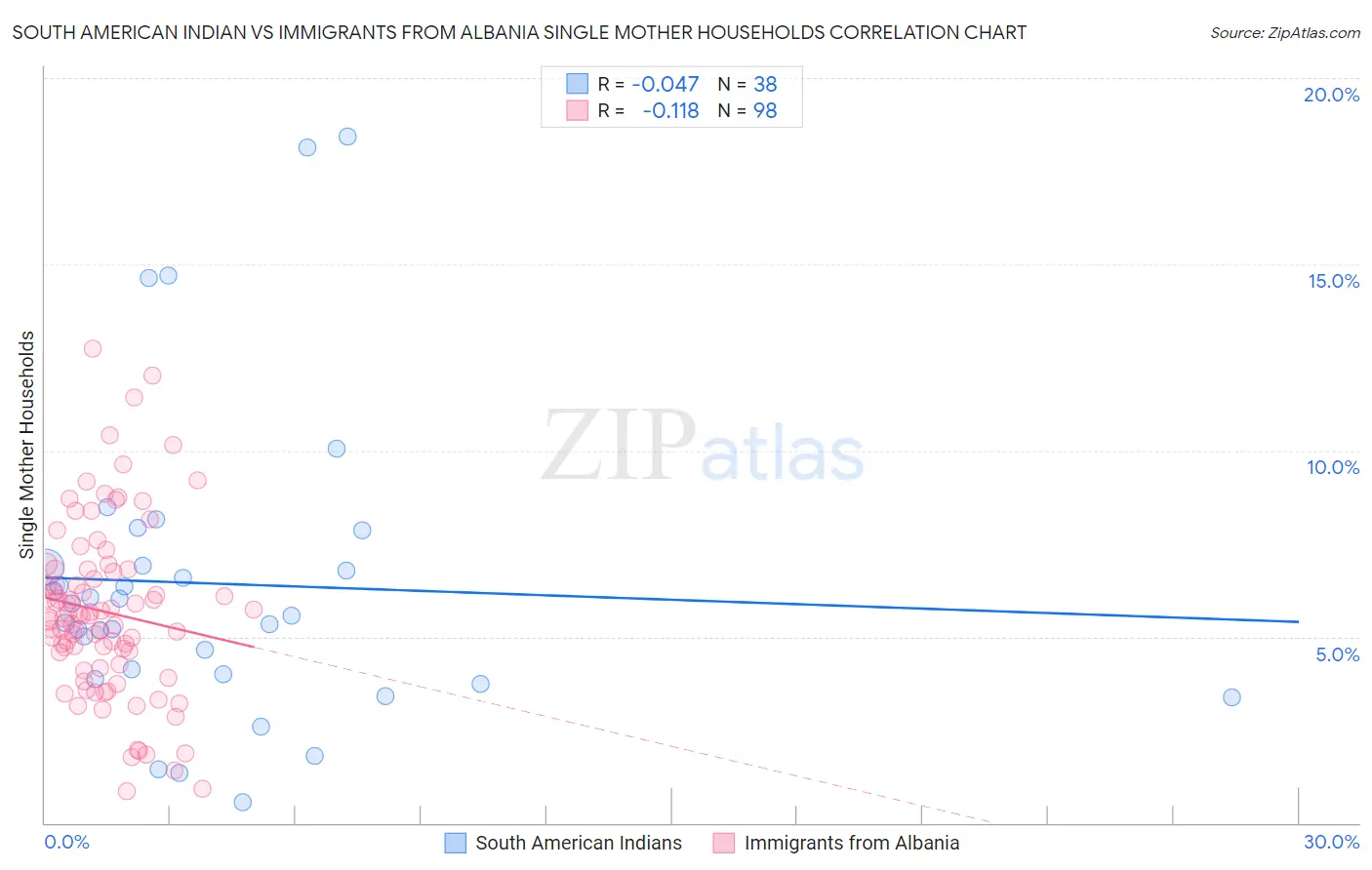 South American Indian vs Immigrants from Albania Single Mother Households