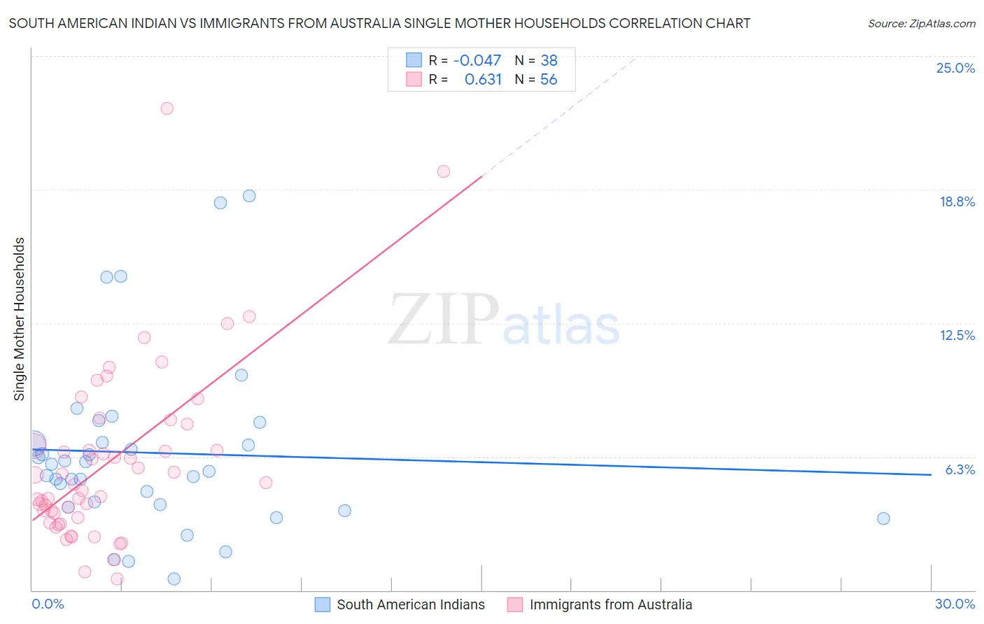 South American Indian vs Immigrants from Australia Single Mother Households