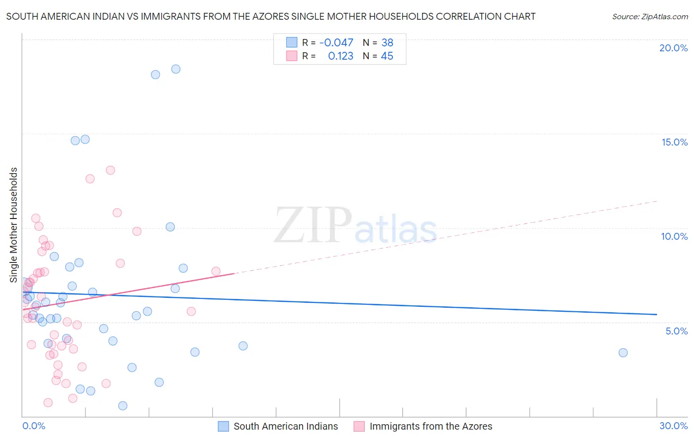 South American Indian vs Immigrants from the Azores Single Mother Households