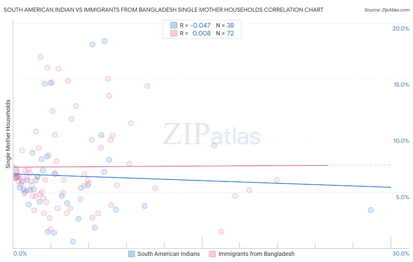 South American Indian vs Immigrants from Bangladesh Single Mother Households