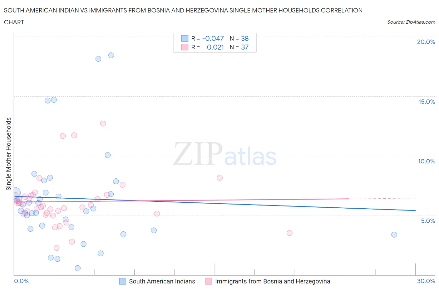 South American Indian vs Immigrants from Bosnia and Herzegovina Single Mother Households