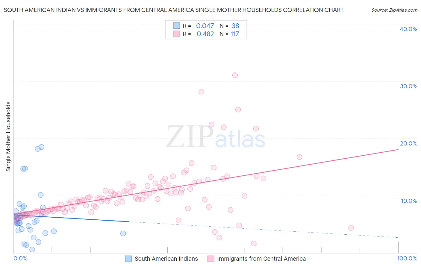 South American Indian vs Immigrants from Central America Single Mother Households