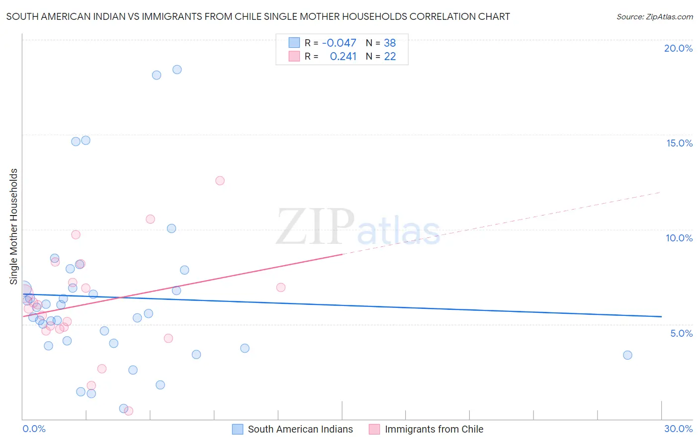 South American Indian vs Immigrants from Chile Single Mother Households