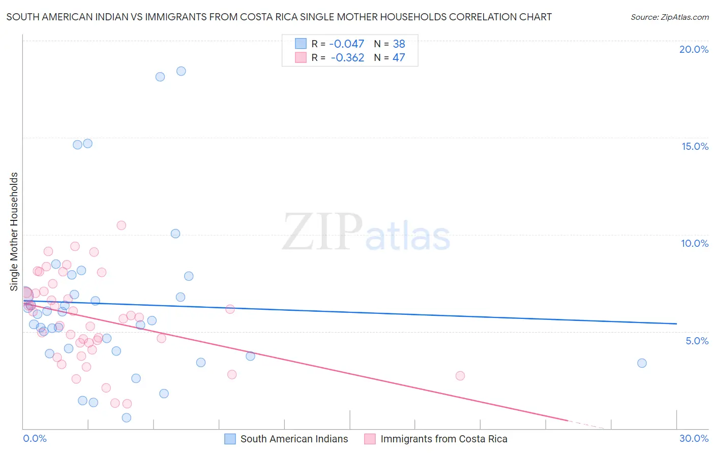 South American Indian vs Immigrants from Costa Rica Single Mother Households