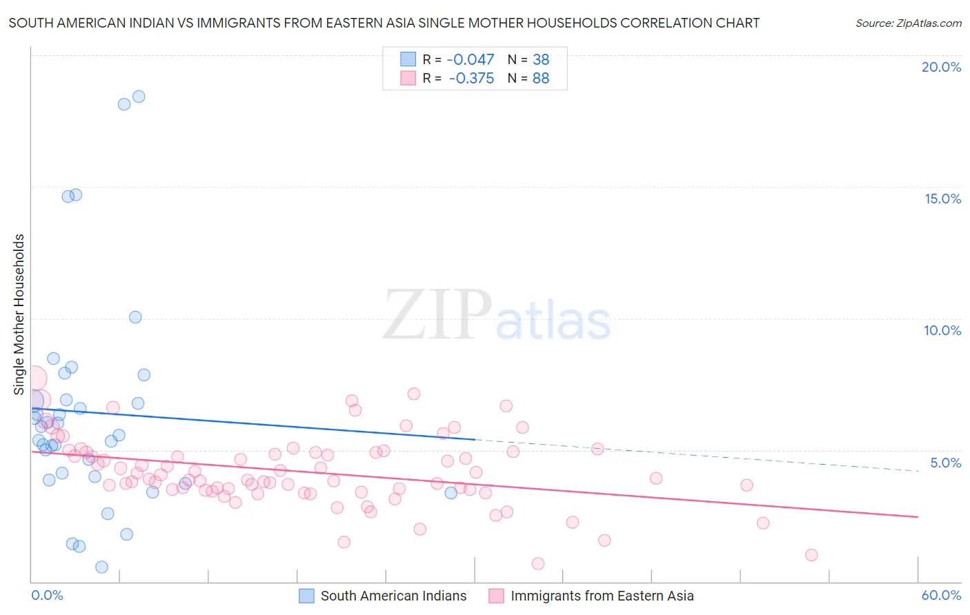 South American Indian vs Immigrants from Eastern Asia Single Mother Households