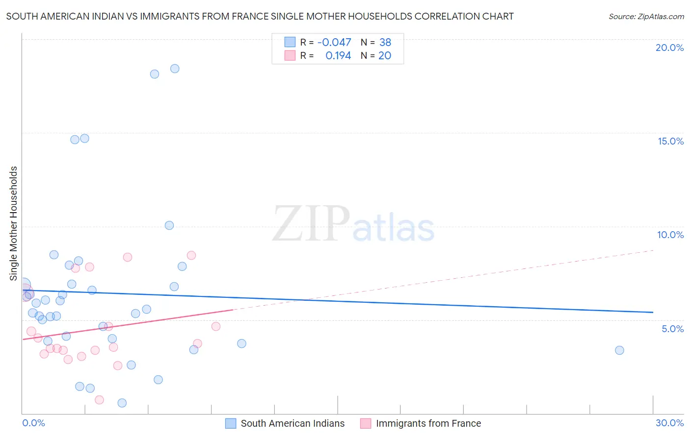South American Indian vs Immigrants from France Single Mother Households