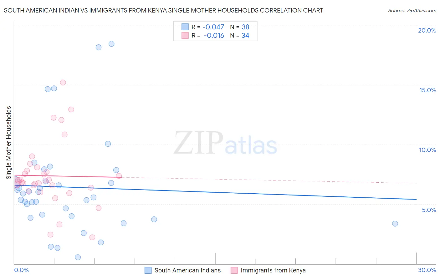 South American Indian vs Immigrants from Kenya Single Mother Households