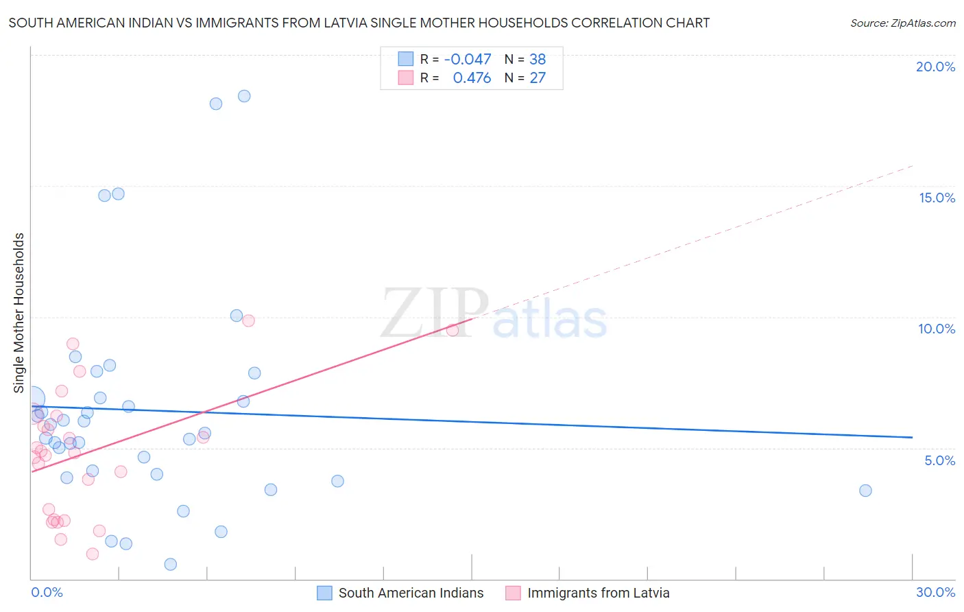 South American Indian vs Immigrants from Latvia Single Mother Households