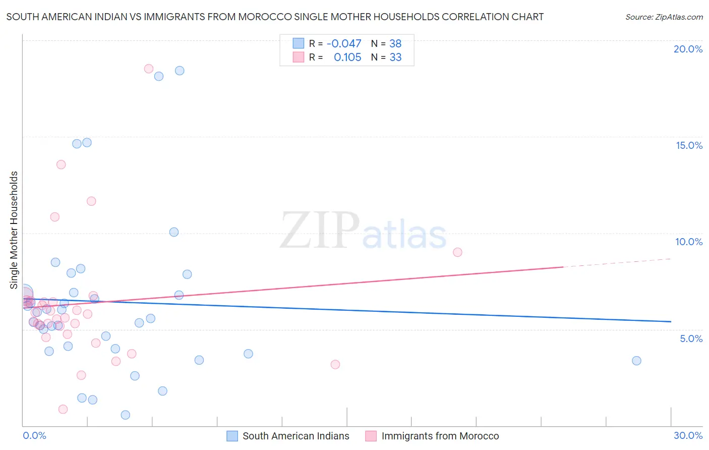 South American Indian vs Immigrants from Morocco Single Mother Households