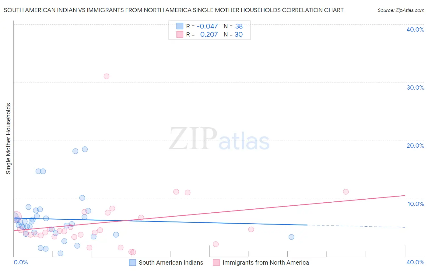 South American Indian vs Immigrants from North America Single Mother Households