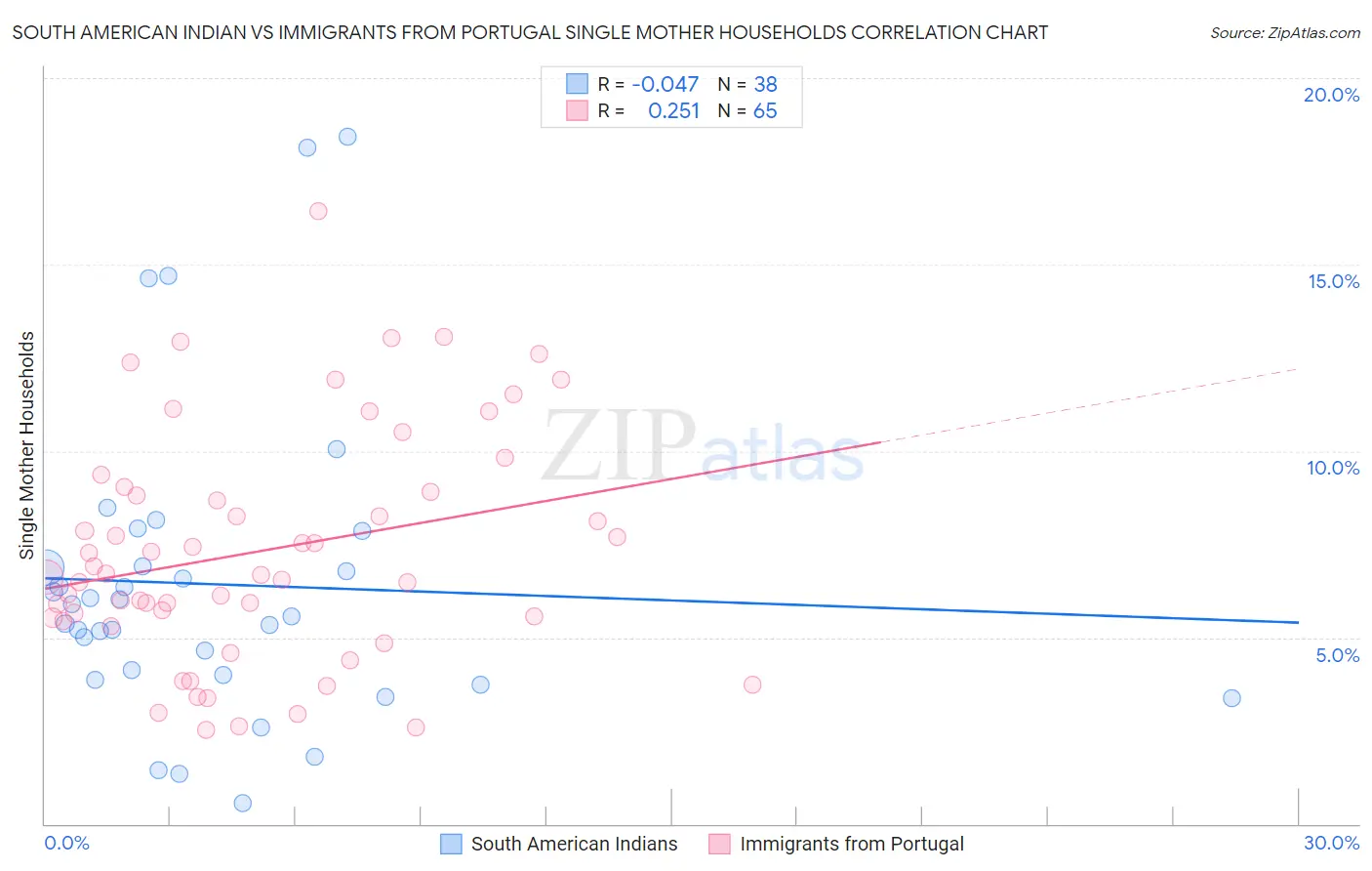 South American Indian vs Immigrants from Portugal Single Mother Households