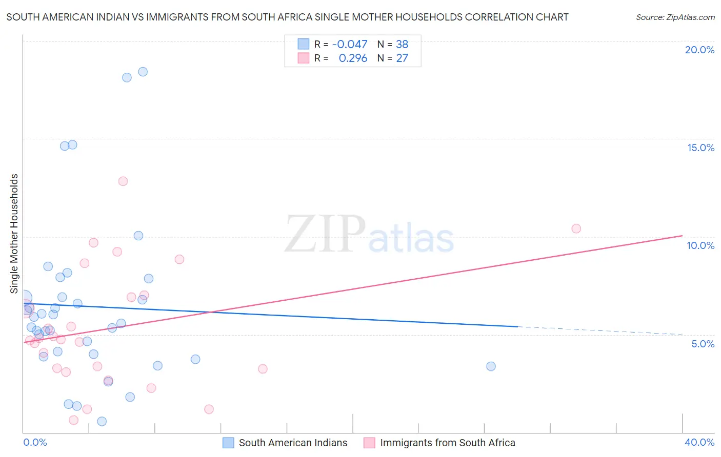 South American Indian vs Immigrants from South Africa Single Mother Households