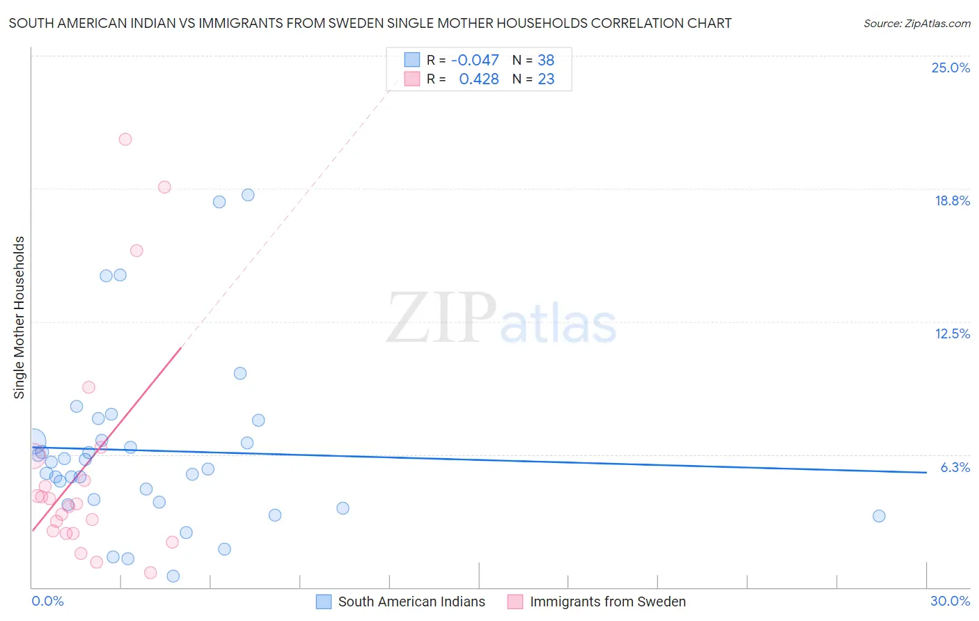 South American Indian vs Immigrants from Sweden Single Mother Households