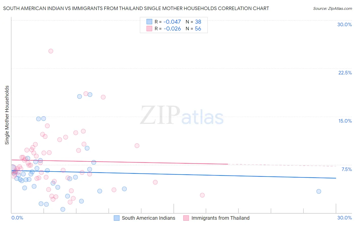 South American Indian vs Immigrants from Thailand Single Mother Households