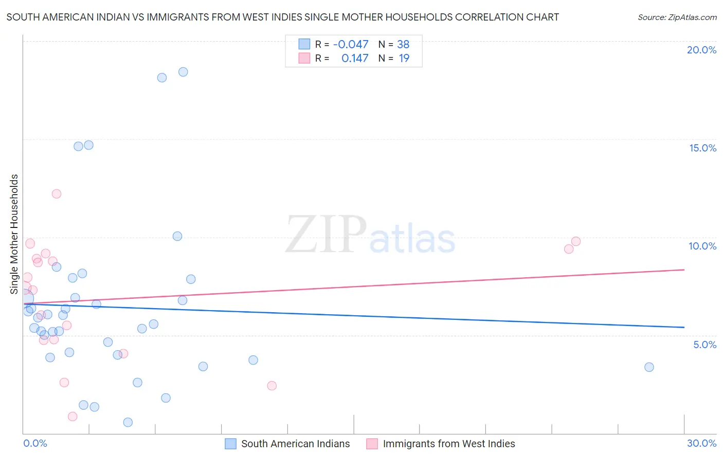 South American Indian vs Immigrants from West Indies Single Mother Households