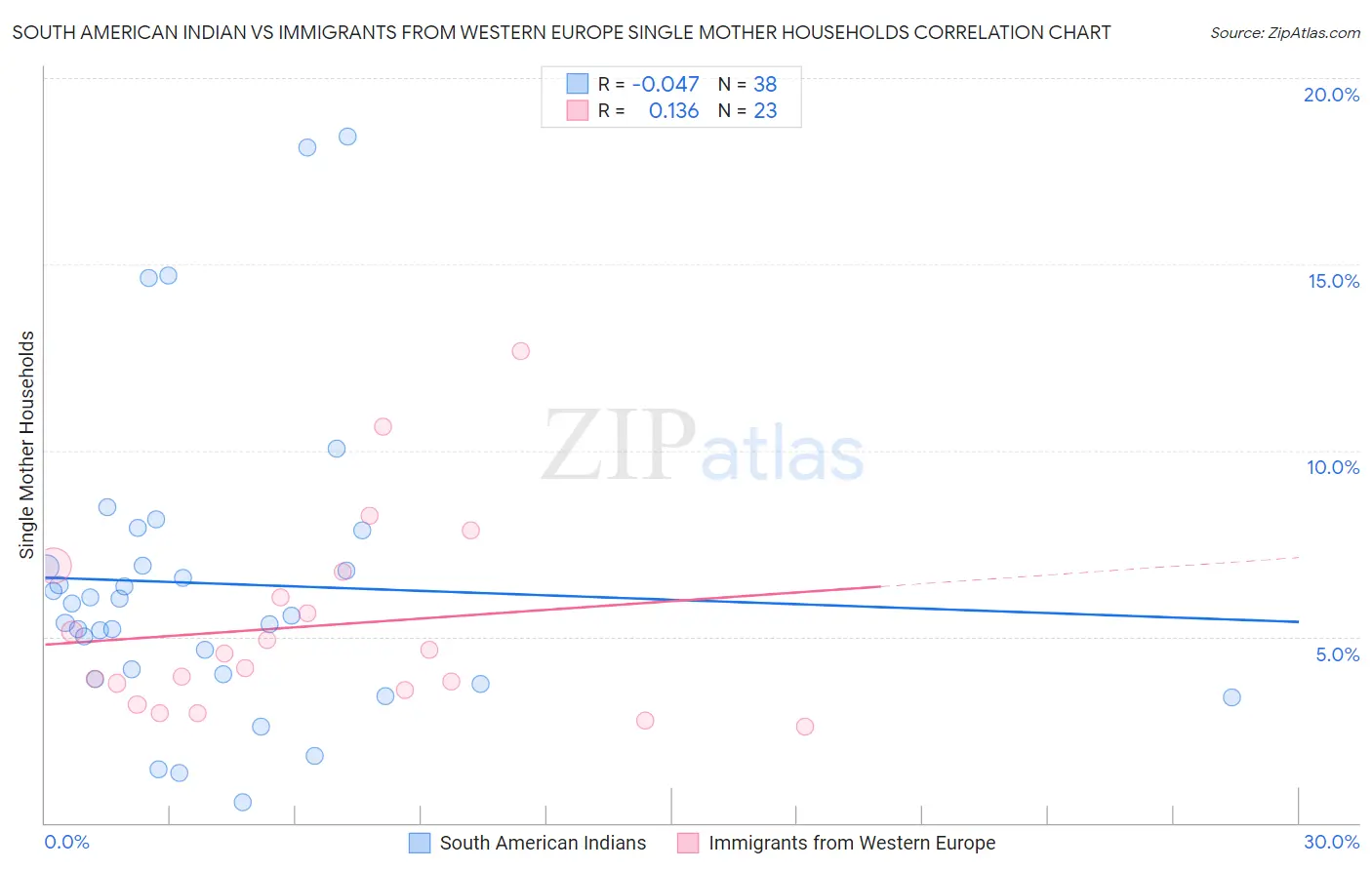 South American Indian vs Immigrants from Western Europe Single Mother Households