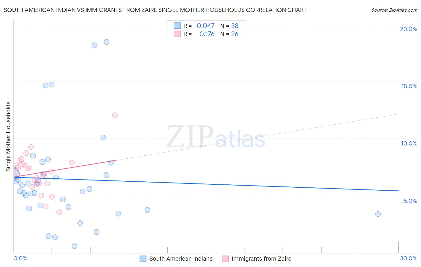 South American Indian vs Immigrants from Zaire Single Mother Households