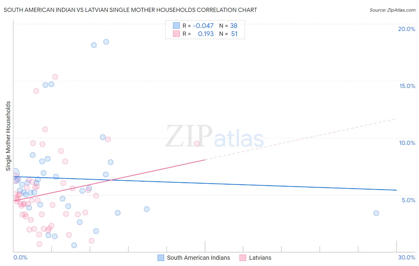 South American Indian vs Latvian Single Mother Households