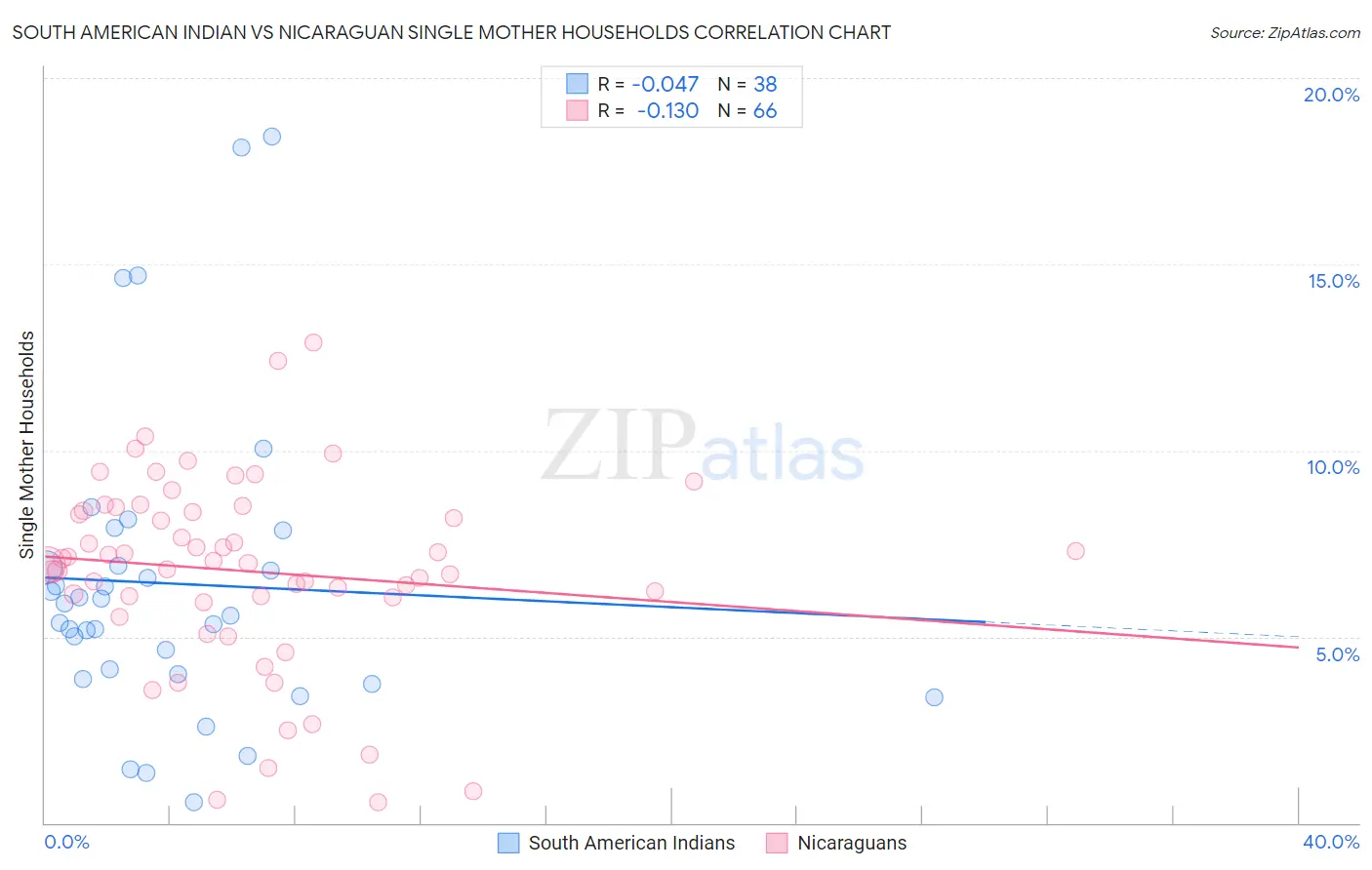 South American Indian vs Nicaraguan Single Mother Households