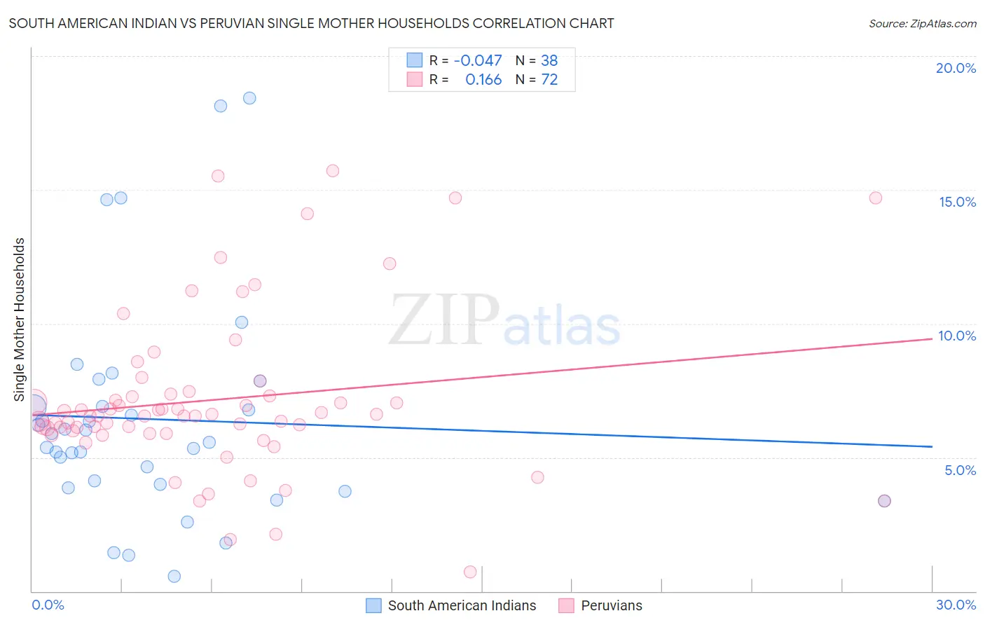 South American Indian vs Peruvian Single Mother Households