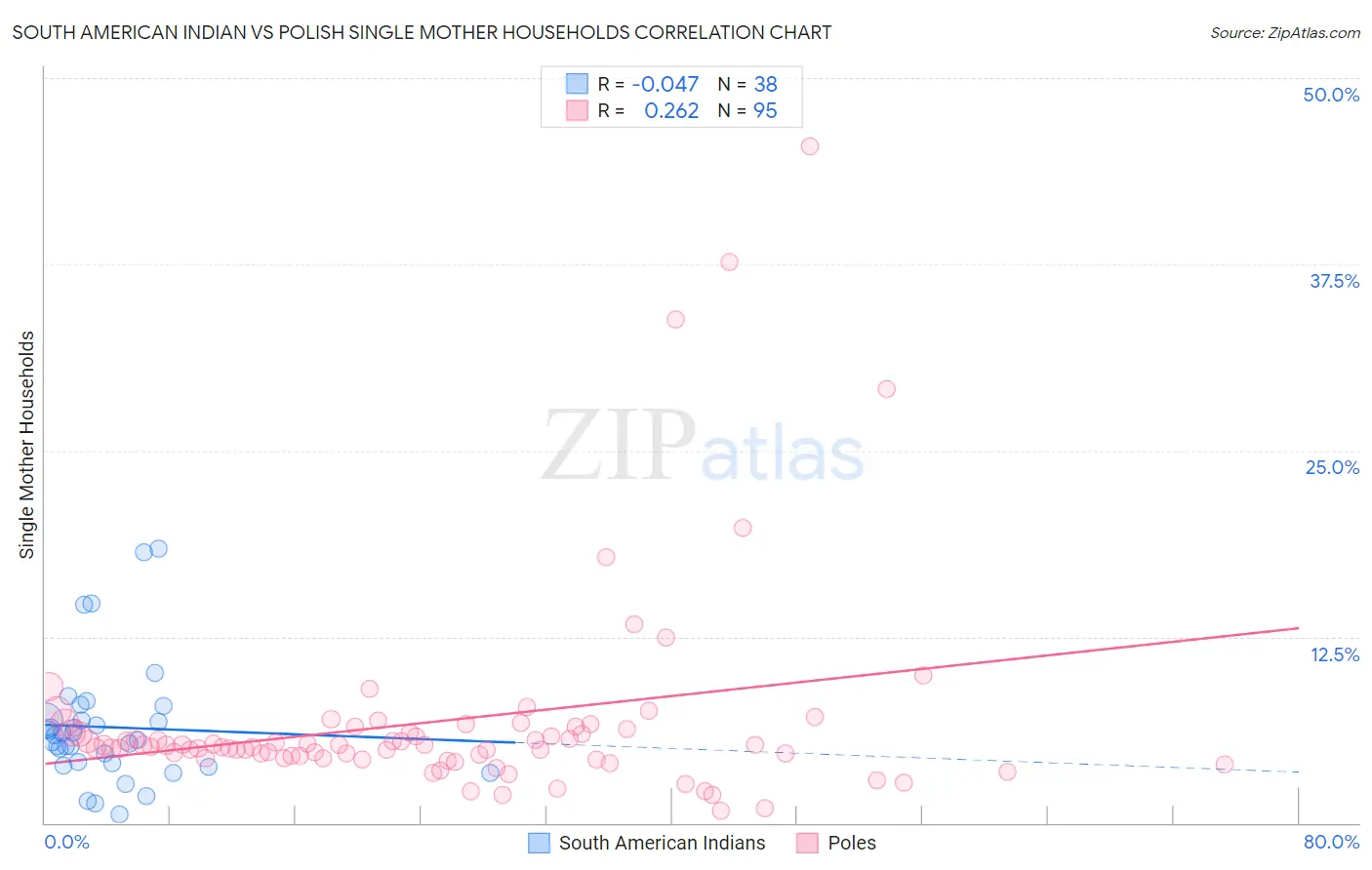 South American Indian vs Polish Single Mother Households