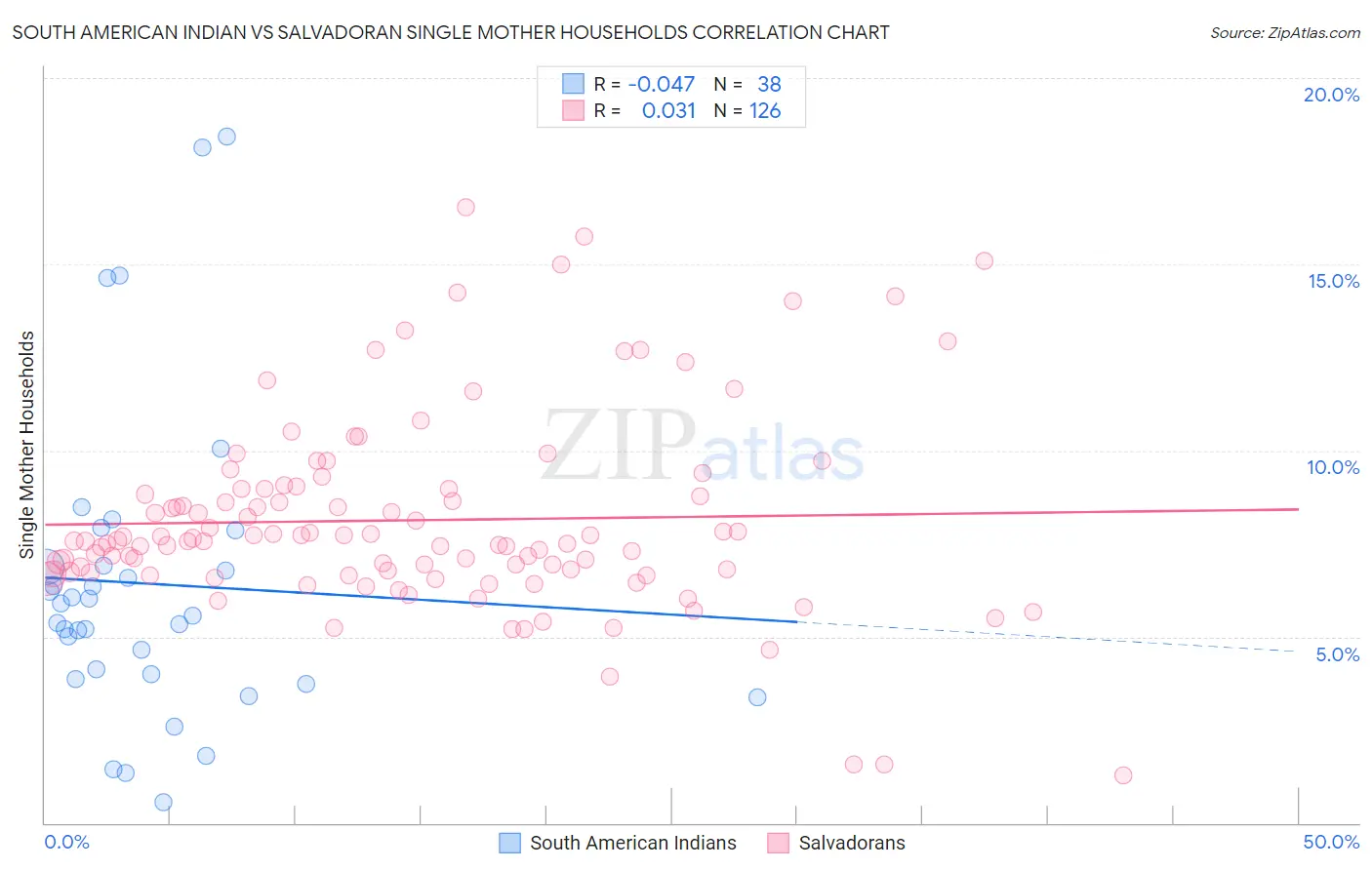 South American Indian vs Salvadoran Single Mother Households