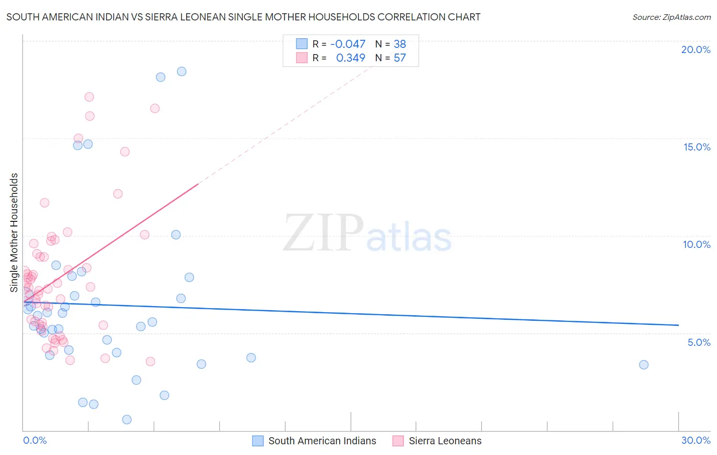 South American Indian vs Sierra Leonean Single Mother Households