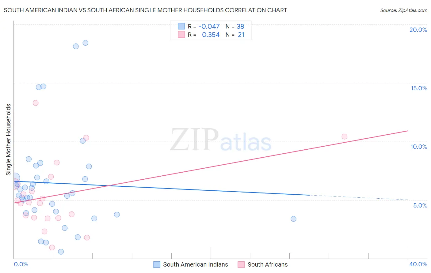 South American Indian vs South African Single Mother Households
