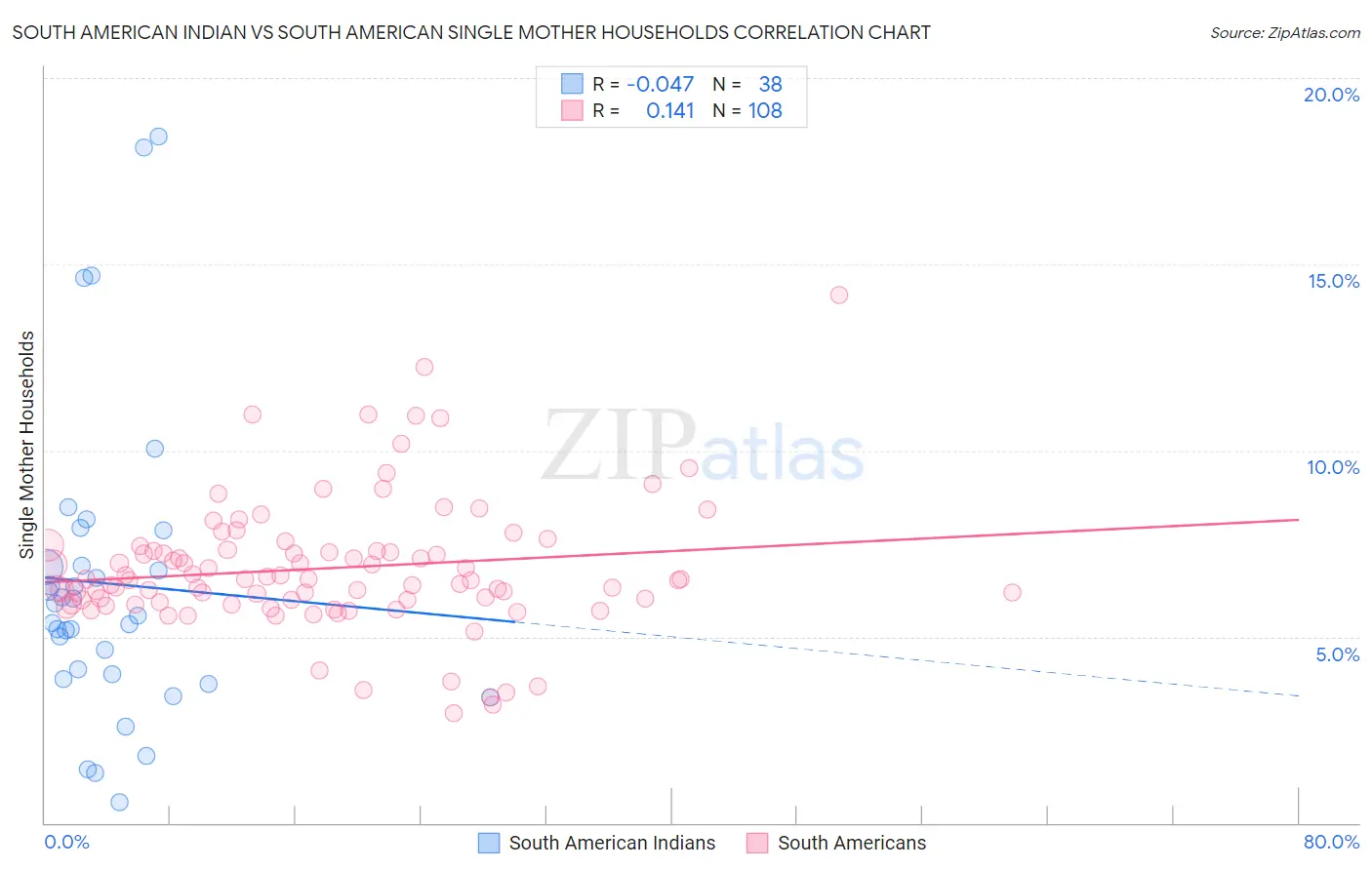 South American Indian vs South American Single Mother Households