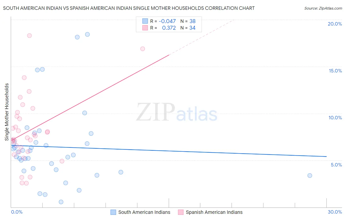 South American Indian vs Spanish American Indian Single Mother Households