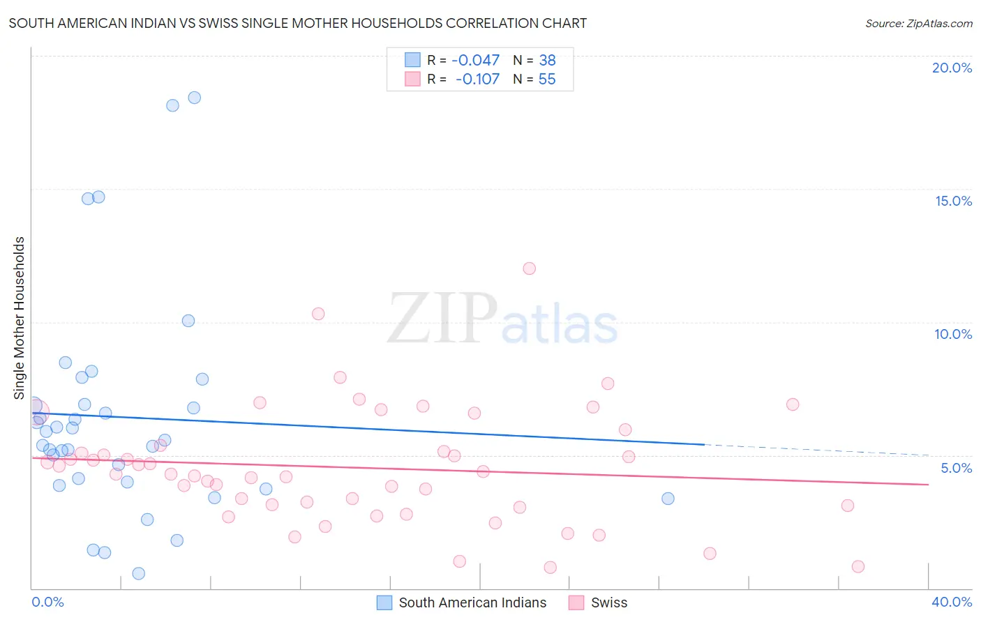 South American Indian vs Swiss Single Mother Households