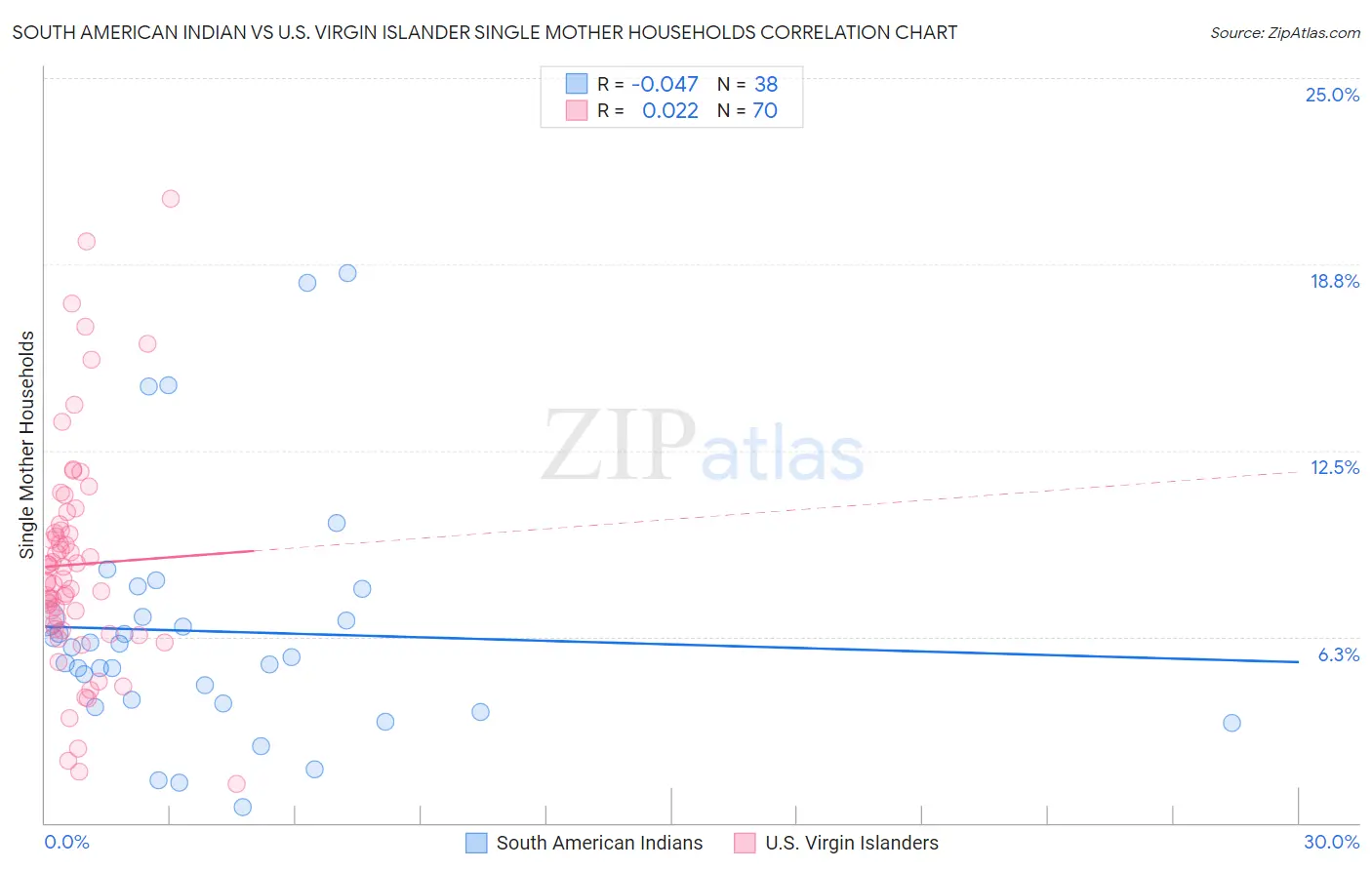 South American Indian vs U.S. Virgin Islander Single Mother Households