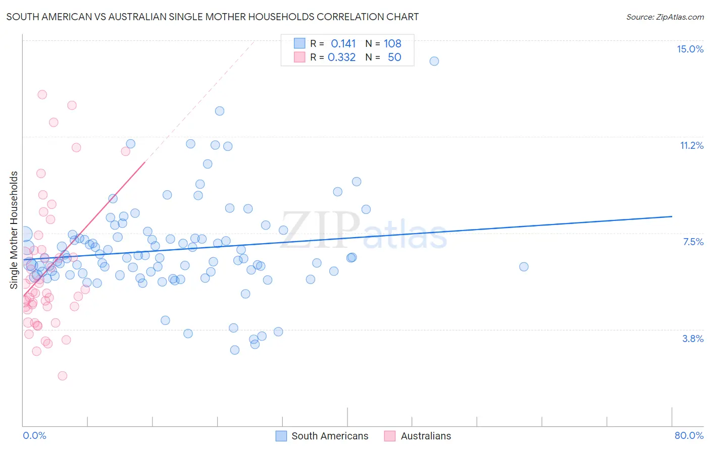 South American vs Australian Single Mother Households