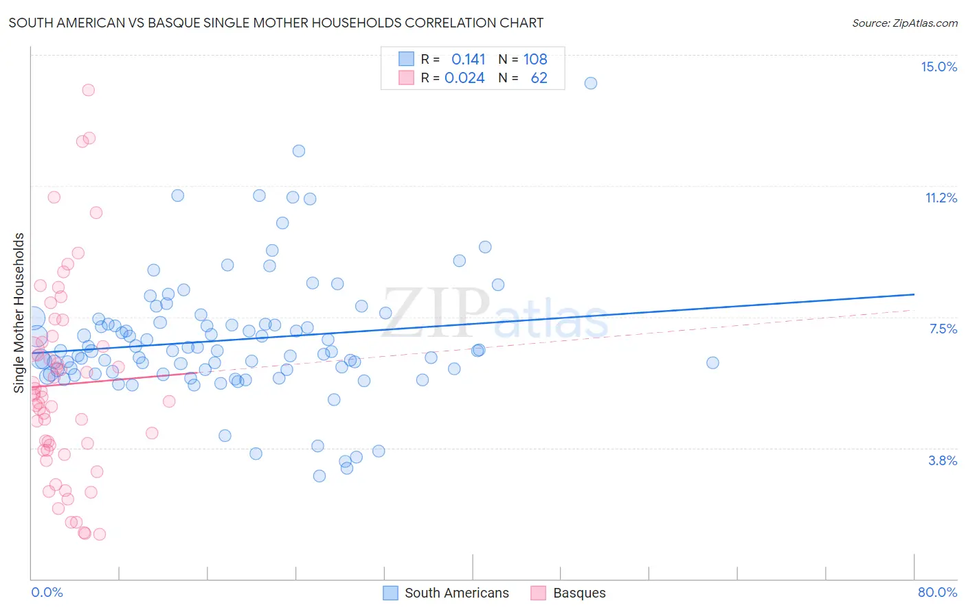 South American vs Basque Single Mother Households