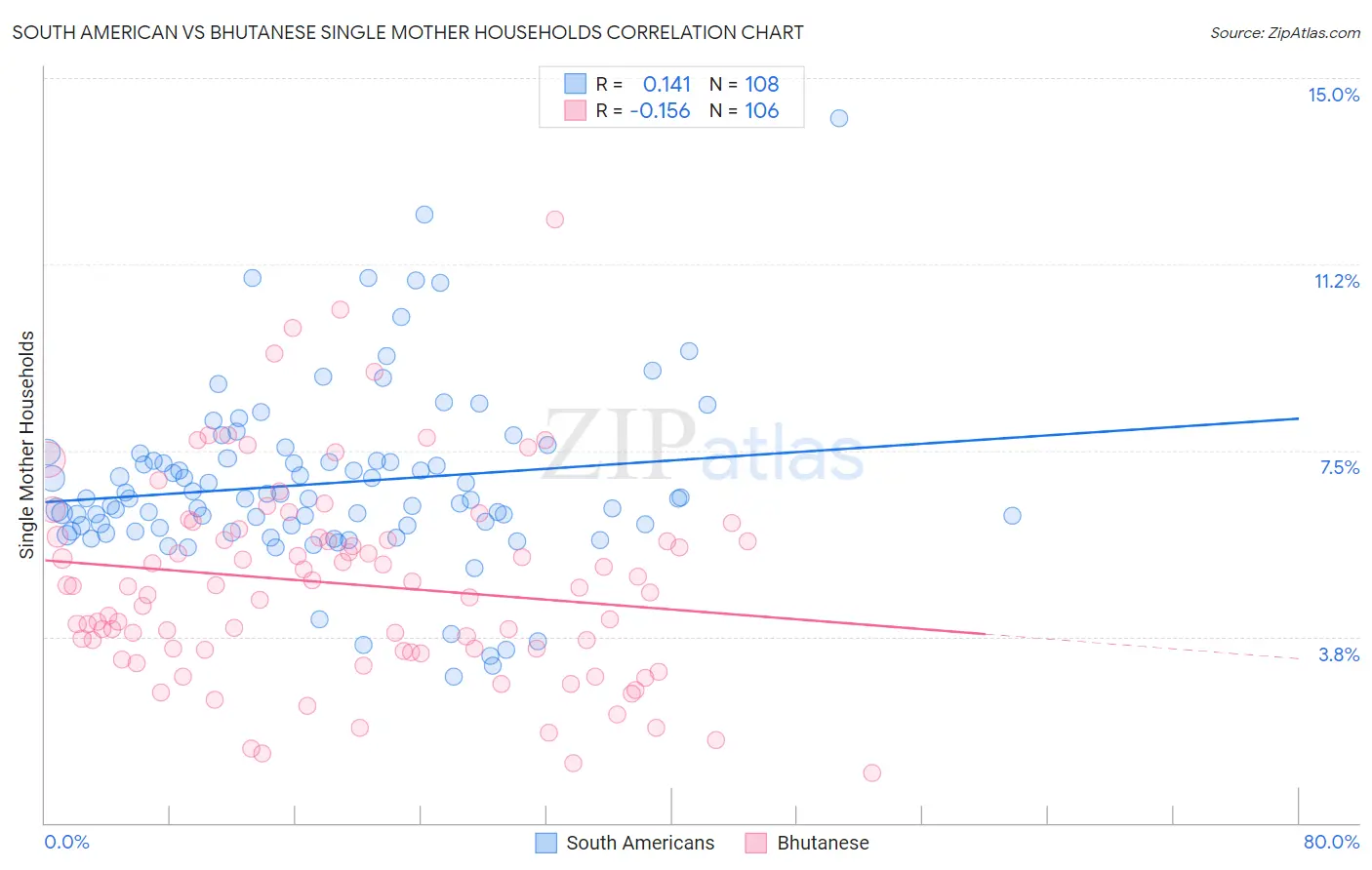 South American vs Bhutanese Single Mother Households