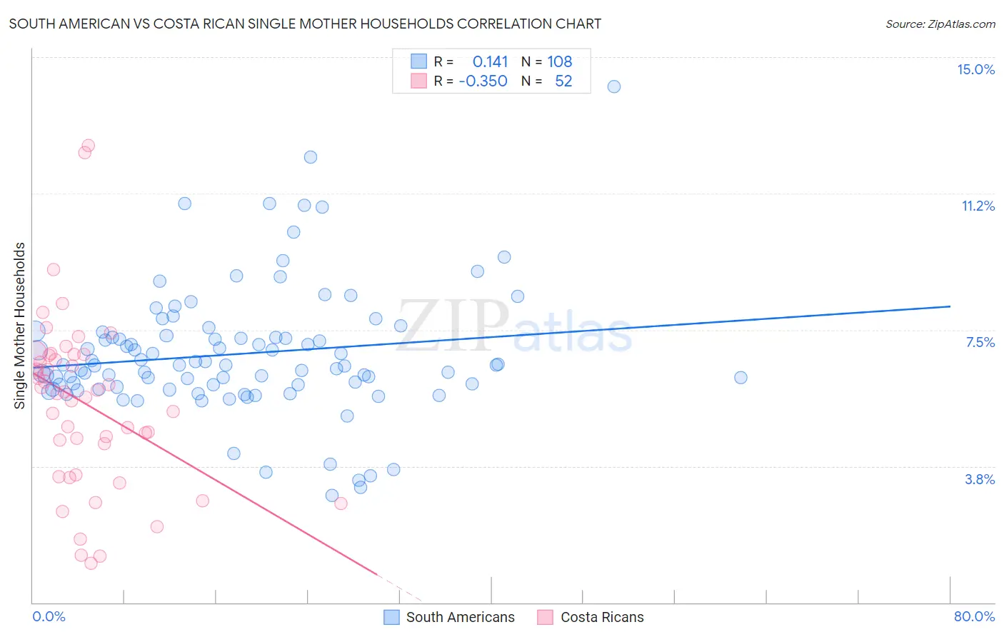 South American vs Costa Rican Single Mother Households