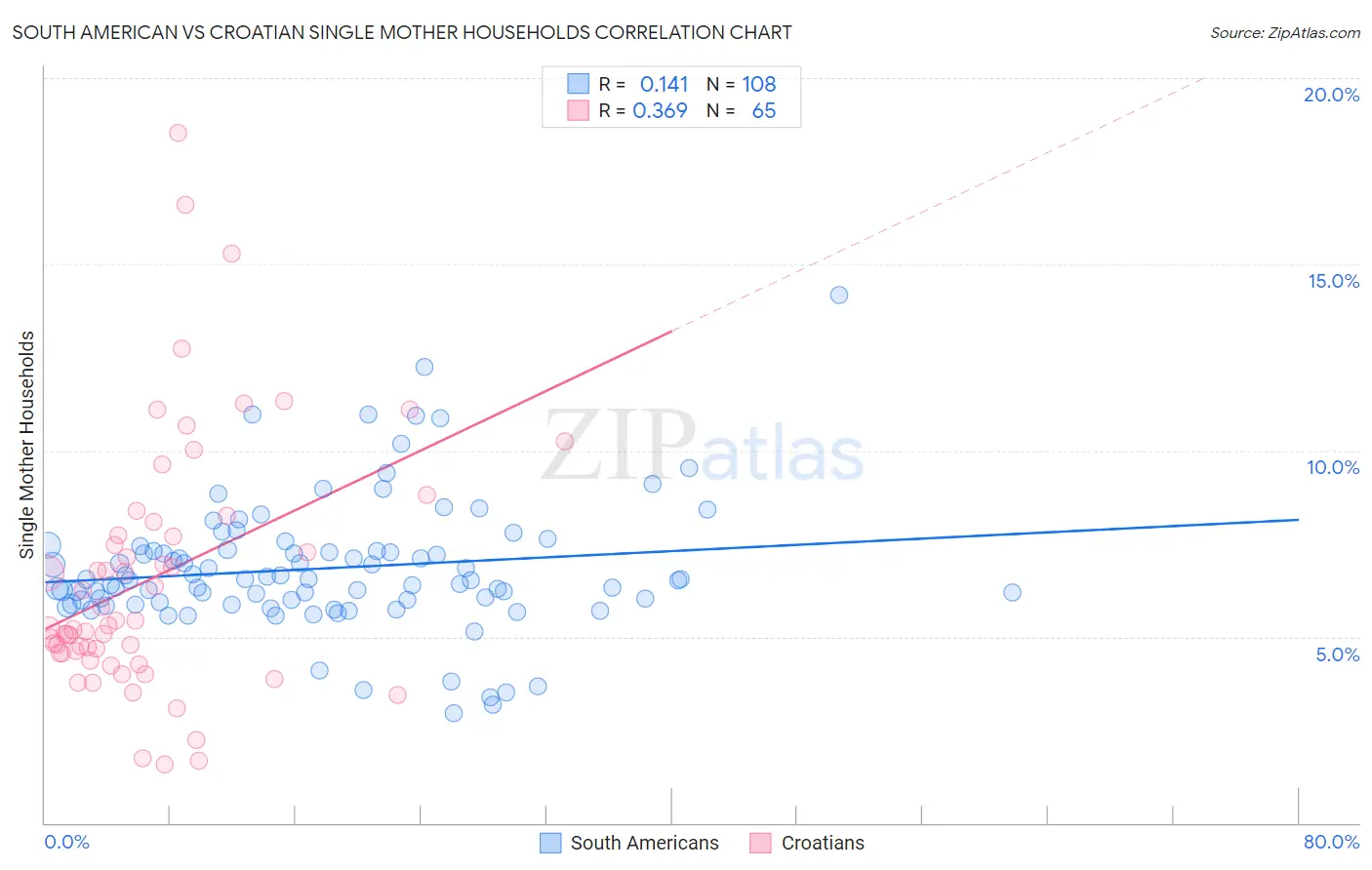 South American vs Croatian Single Mother Households