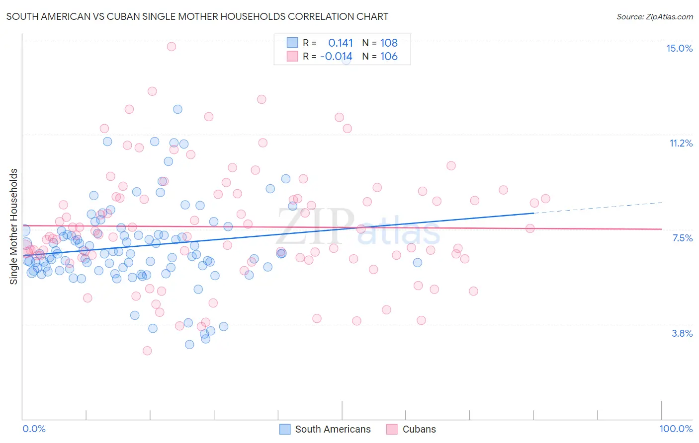 South American vs Cuban Single Mother Households