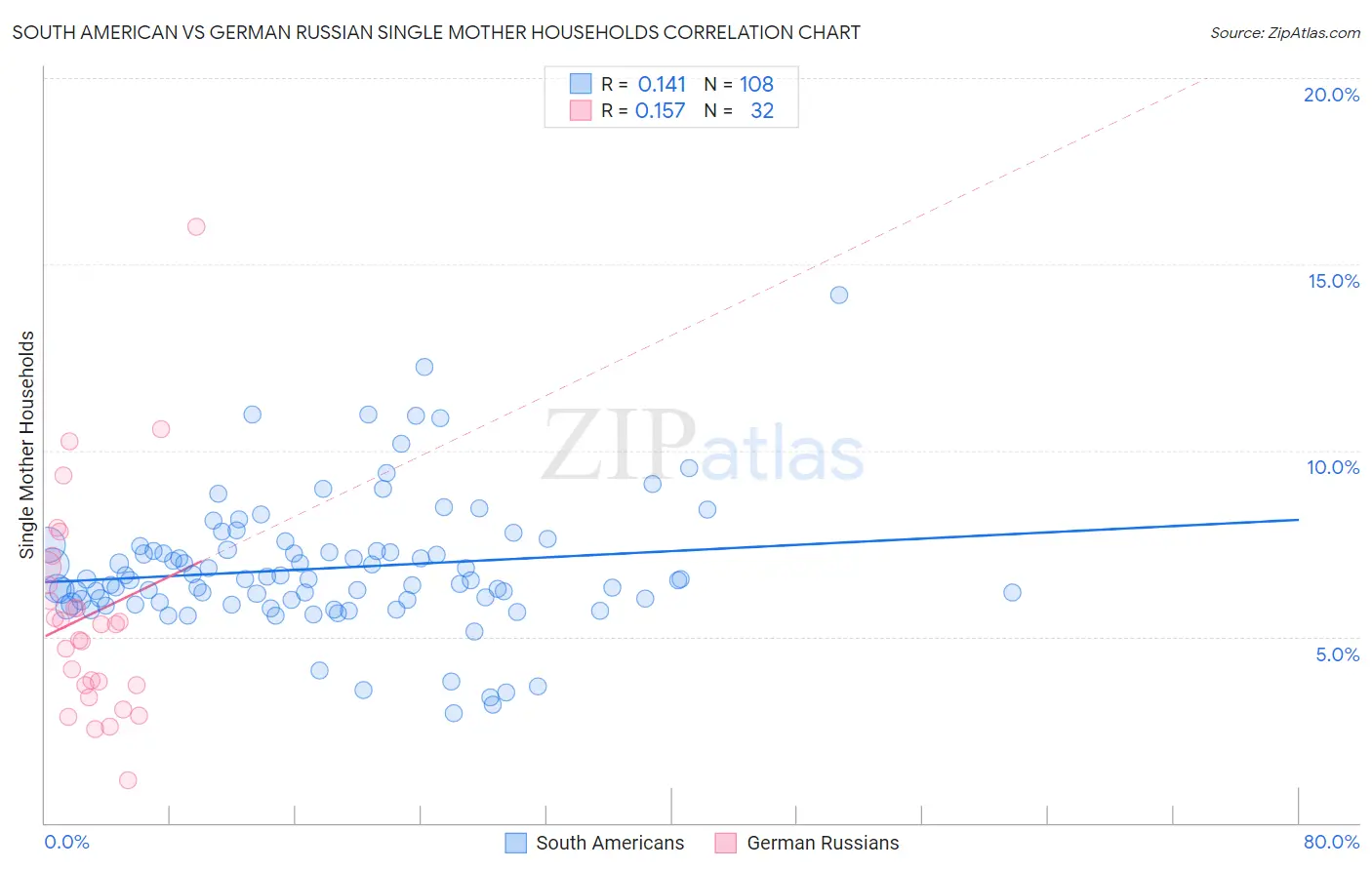 South American vs German Russian Single Mother Households