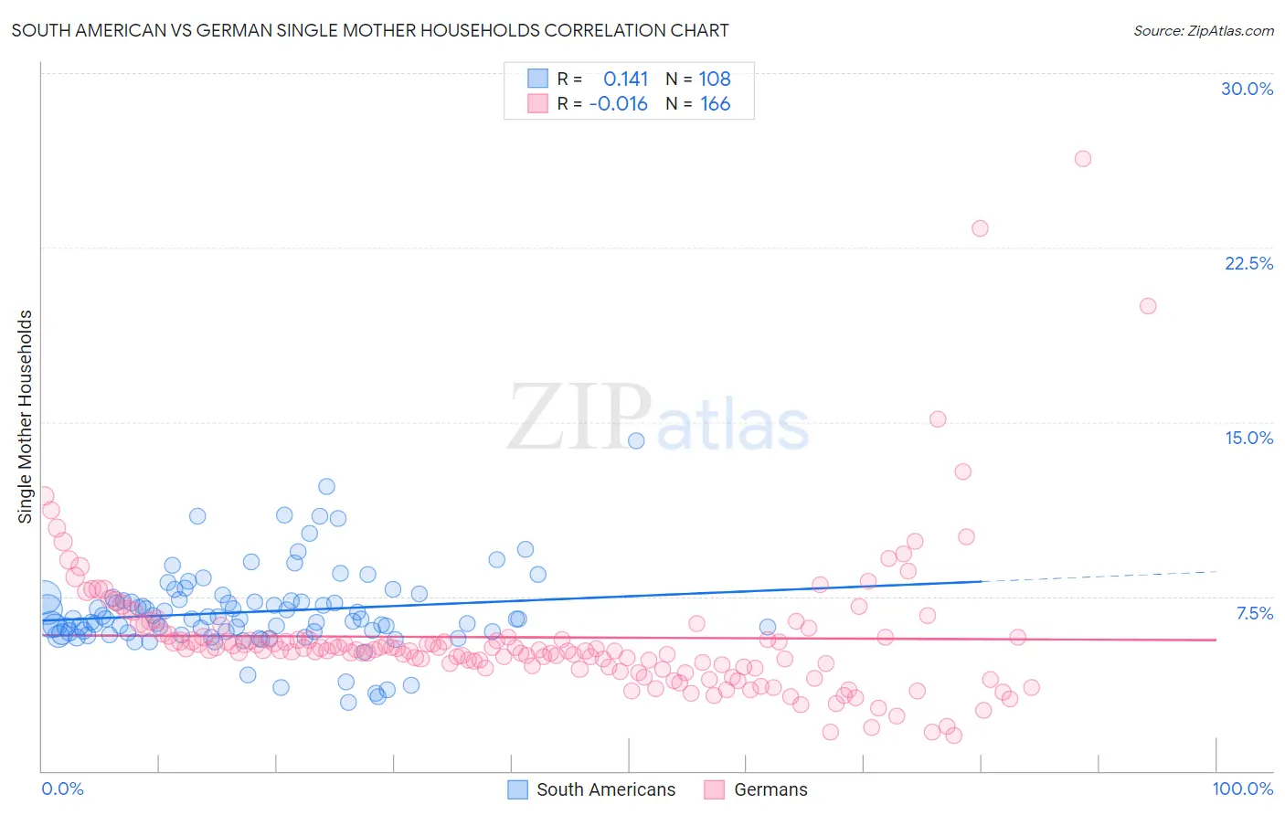 South American vs German Single Mother Households