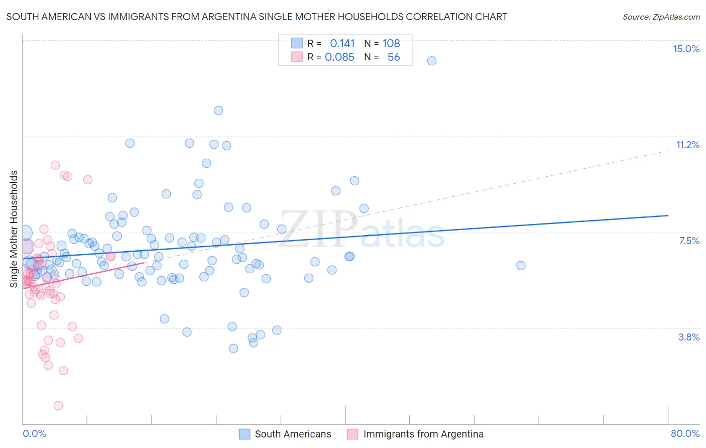 South American vs Immigrants from Argentina Single Mother Households