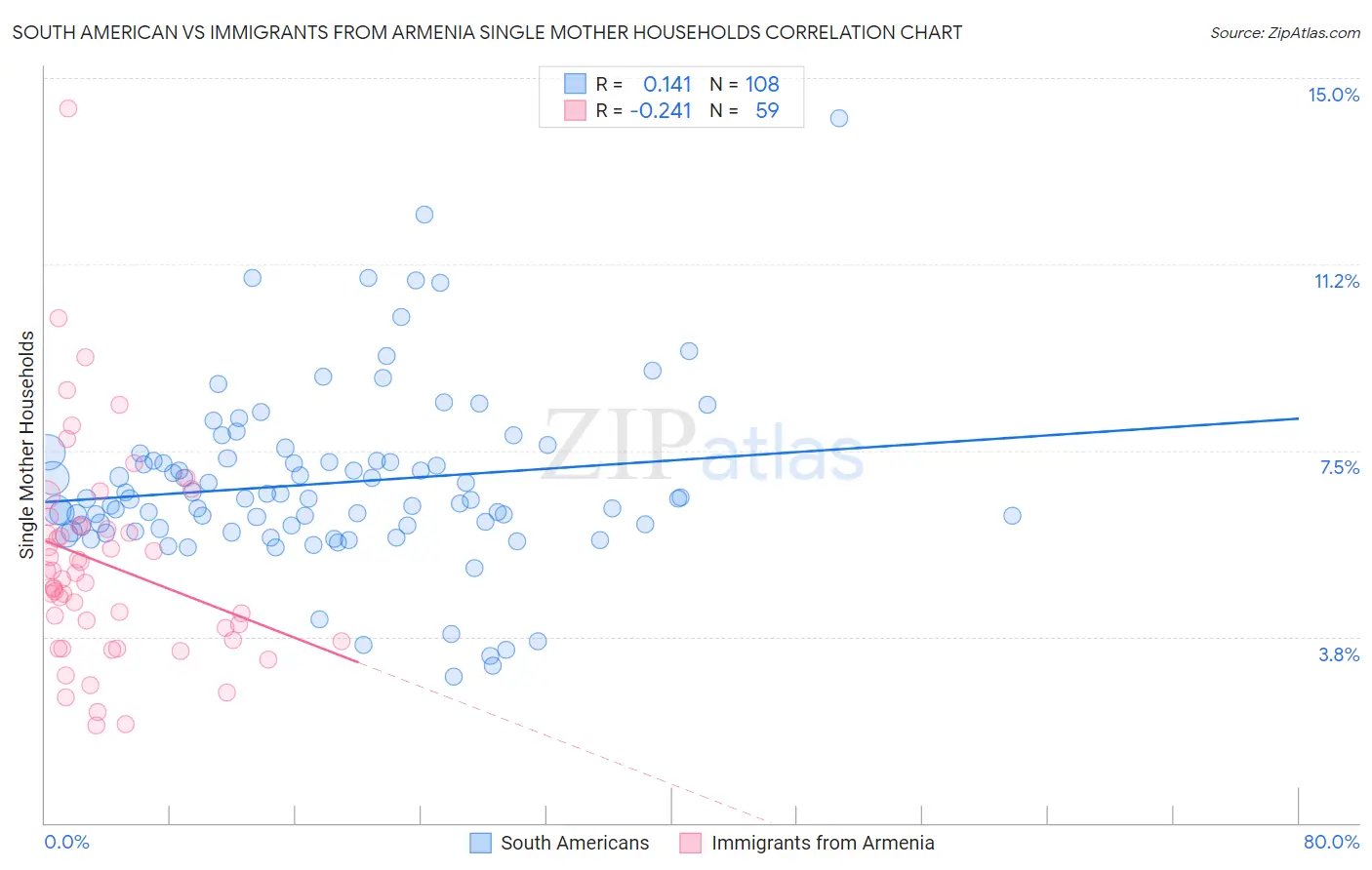 South American vs Immigrants from Armenia Single Mother Households