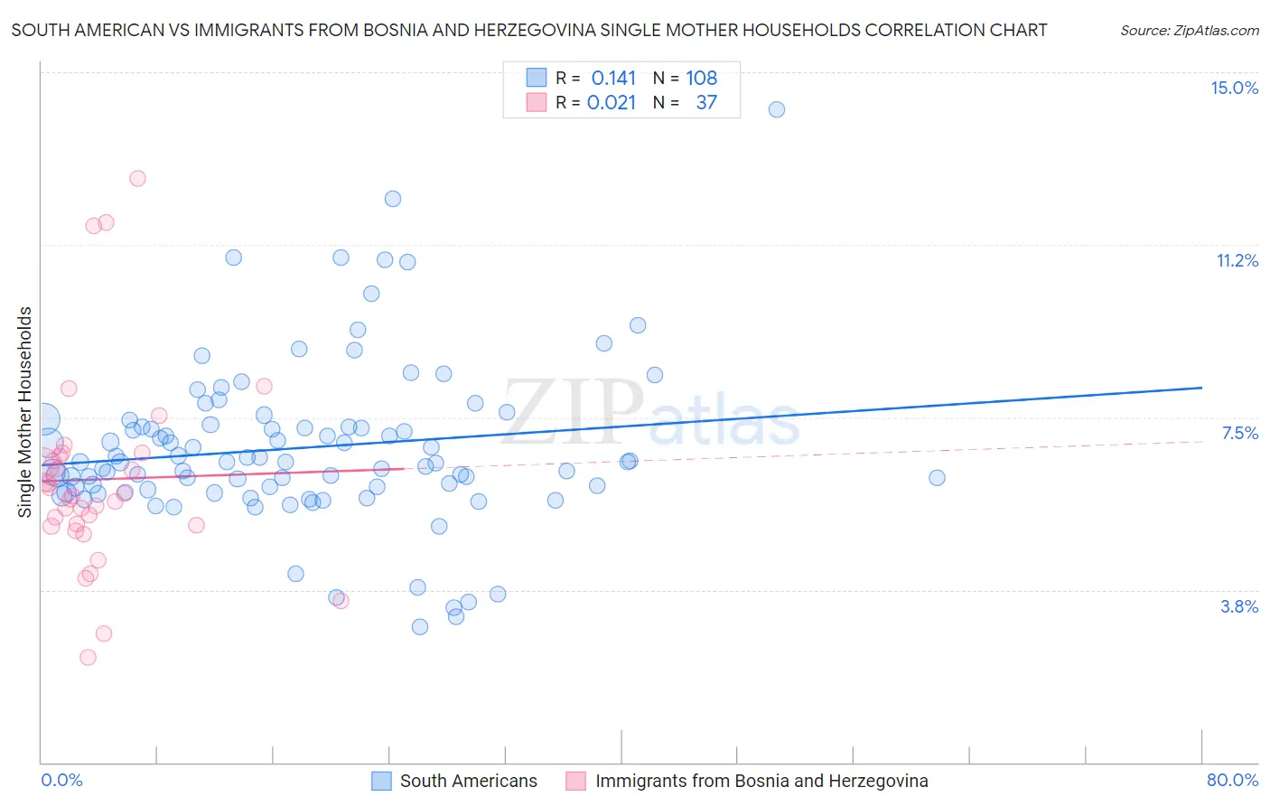 South American vs Immigrants from Bosnia and Herzegovina Single Mother Households