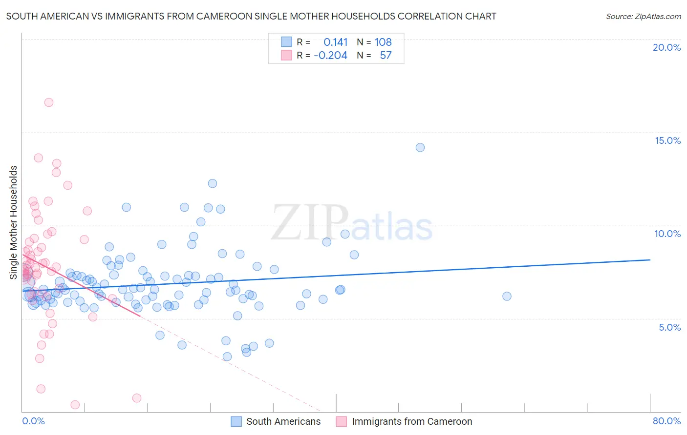 South American vs Immigrants from Cameroon Single Mother Households